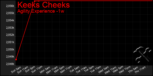 Last 7 Days Graph of Keeks Cheeks