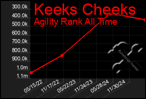 Total Graph of Keeks Cheeks