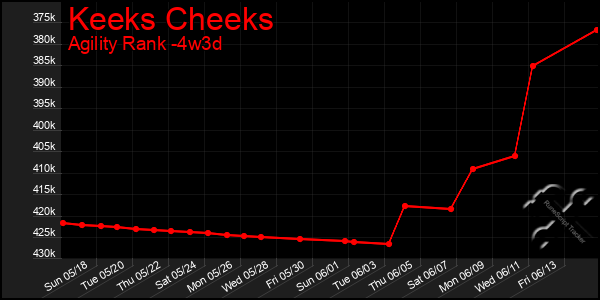 Last 31 Days Graph of Keeks Cheeks