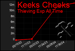 Total Graph of Keeks Cheeks