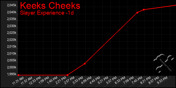Last 24 Hours Graph of Keeks Cheeks