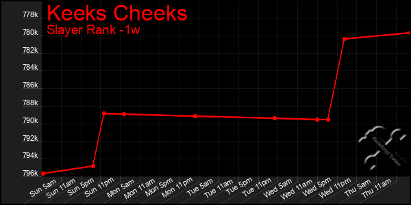 Last 7 Days Graph of Keeks Cheeks
