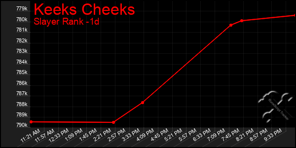 Last 24 Hours Graph of Keeks Cheeks