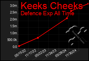 Total Graph of Keeks Cheeks