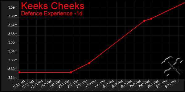 Last 24 Hours Graph of Keeks Cheeks