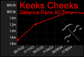 Total Graph of Keeks Cheeks
