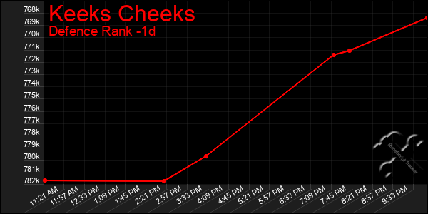 Last 24 Hours Graph of Keeks Cheeks
