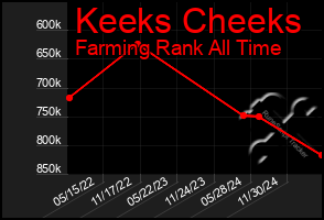 Total Graph of Keeks Cheeks