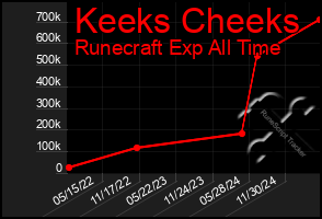 Total Graph of Keeks Cheeks