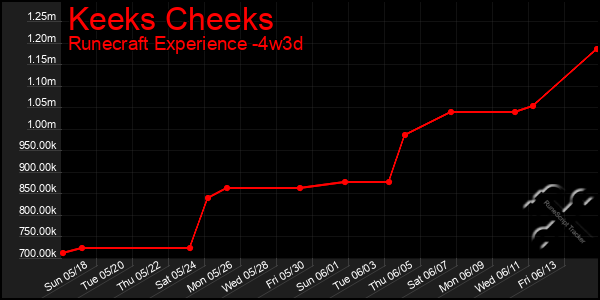Last 31 Days Graph of Keeks Cheeks