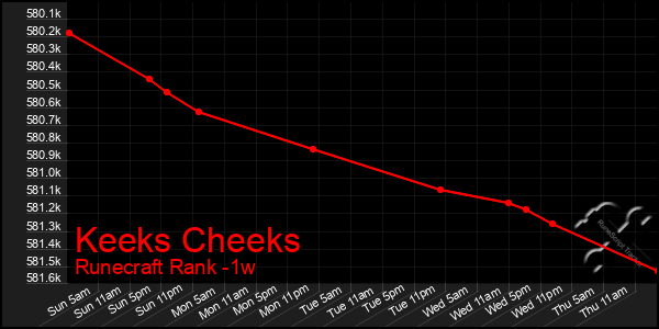 Last 7 Days Graph of Keeks Cheeks