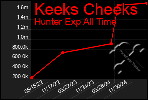 Total Graph of Keeks Cheeks