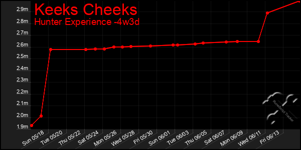 Last 31 Days Graph of Keeks Cheeks