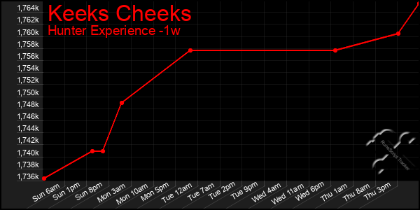 Last 7 Days Graph of Keeks Cheeks