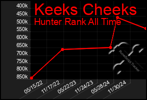 Total Graph of Keeks Cheeks
