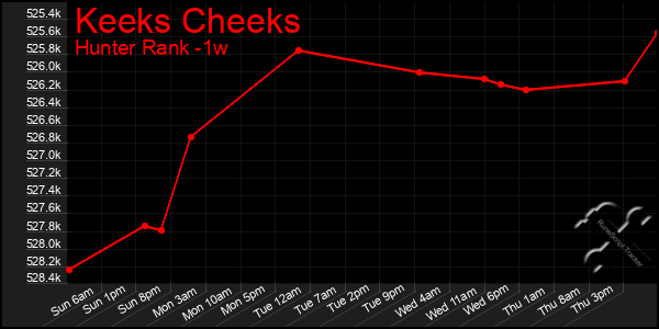 Last 7 Days Graph of Keeks Cheeks