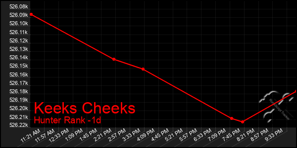Last 24 Hours Graph of Keeks Cheeks