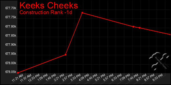 Last 24 Hours Graph of Keeks Cheeks