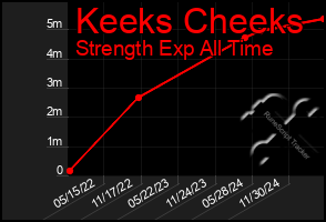 Total Graph of Keeks Cheeks