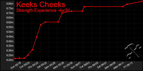 Last 31 Days Graph of Keeks Cheeks