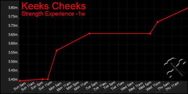 Last 7 Days Graph of Keeks Cheeks