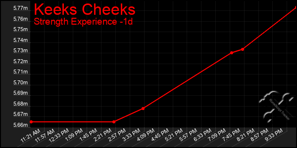 Last 24 Hours Graph of Keeks Cheeks