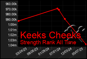 Total Graph of Keeks Cheeks