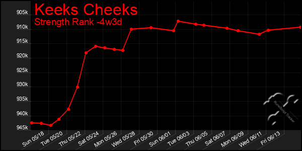 Last 31 Days Graph of Keeks Cheeks