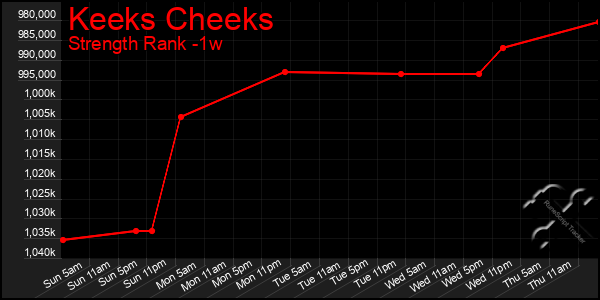 Last 7 Days Graph of Keeks Cheeks
