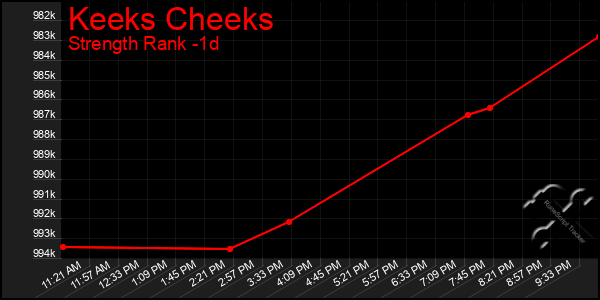 Last 24 Hours Graph of Keeks Cheeks