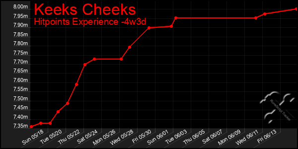 Last 31 Days Graph of Keeks Cheeks