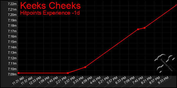 Last 24 Hours Graph of Keeks Cheeks