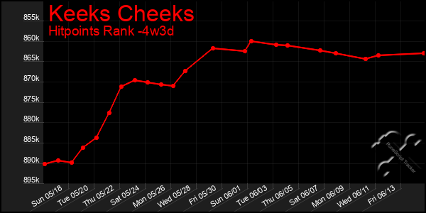 Last 31 Days Graph of Keeks Cheeks
