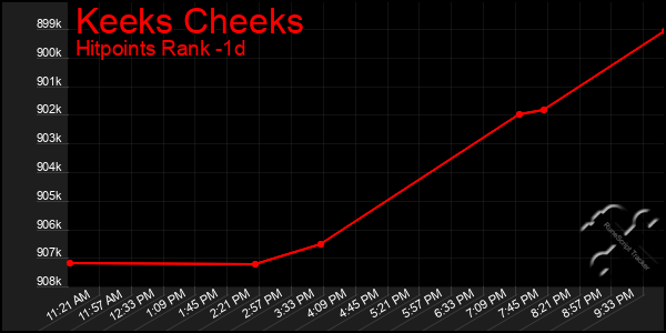 Last 24 Hours Graph of Keeks Cheeks