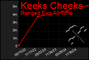 Total Graph of Keeks Cheeks