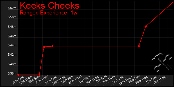 Last 7 Days Graph of Keeks Cheeks