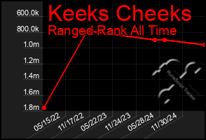Total Graph of Keeks Cheeks