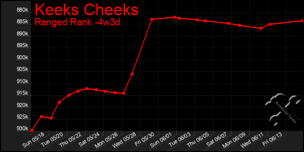 Last 31 Days Graph of Keeks Cheeks