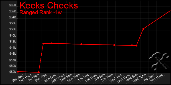 Last 7 Days Graph of Keeks Cheeks