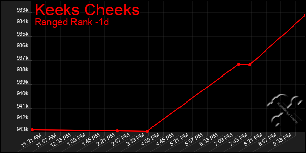 Last 24 Hours Graph of Keeks Cheeks