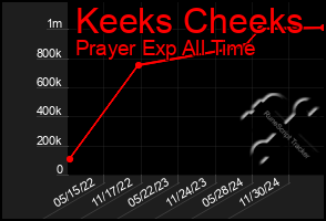 Total Graph of Keeks Cheeks