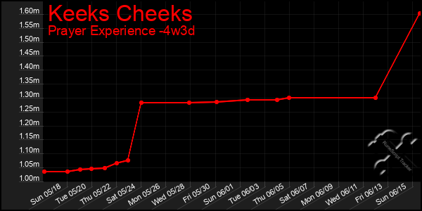 Last 31 Days Graph of Keeks Cheeks