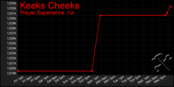 Last 7 Days Graph of Keeks Cheeks