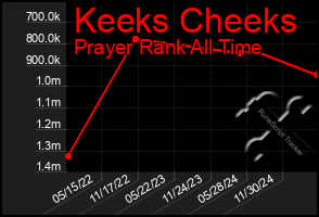 Total Graph of Keeks Cheeks