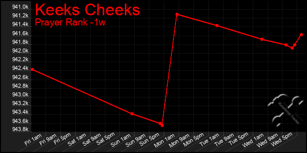 Last 7 Days Graph of Keeks Cheeks
