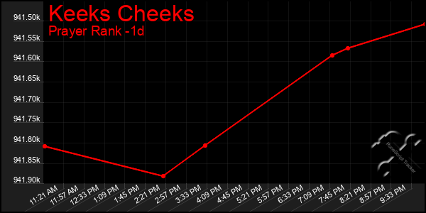 Last 24 Hours Graph of Keeks Cheeks
