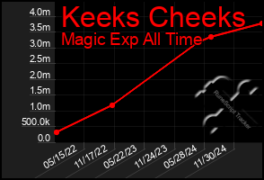 Total Graph of Keeks Cheeks