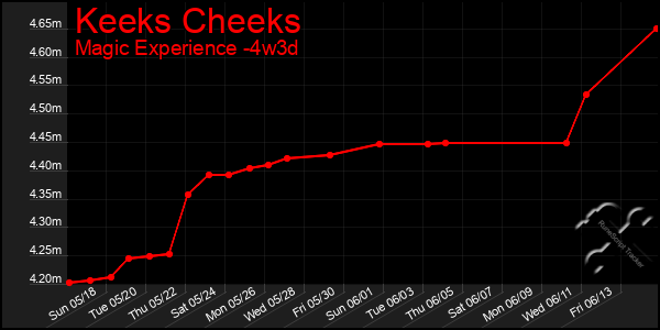 Last 31 Days Graph of Keeks Cheeks