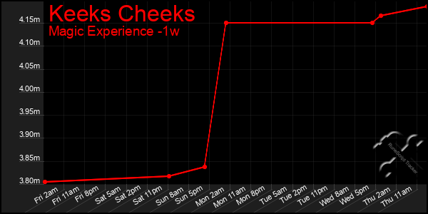 Last 7 Days Graph of Keeks Cheeks