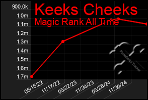 Total Graph of Keeks Cheeks